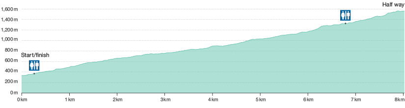 Elevation profile of Roys Peak Track. 