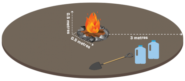 Diagram of a backcountry campfire which is under 0.5 m in size and is 3 metres clear of objects. There are bottles of water and a spade on hand to assist with controlling or quenching the fire.