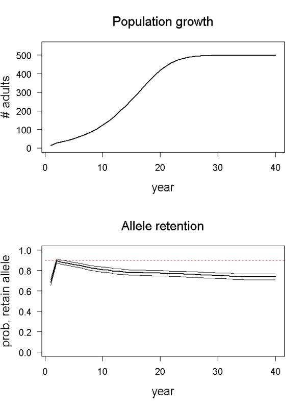 Population growth and allele retention graphs for scenario 09