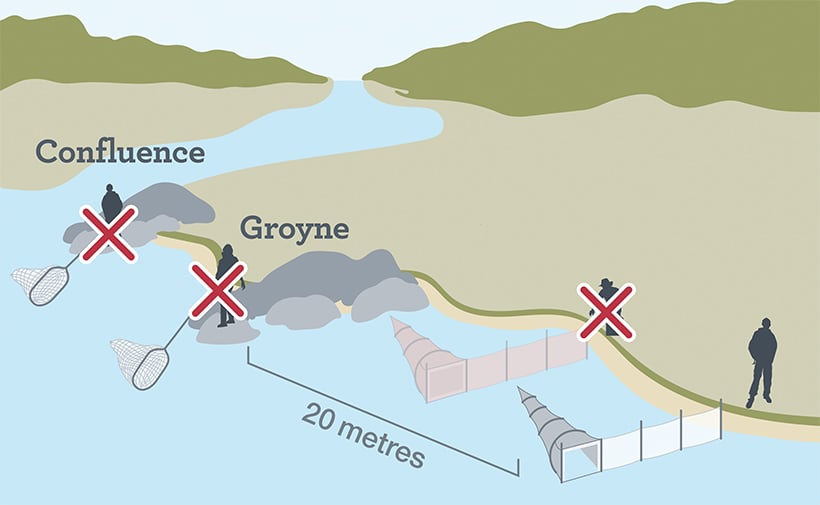 Diagram showing whitebaiters not to fish from confluences and groynes and to be more than 20 metres away from them.