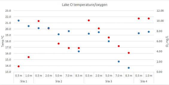 Lake O Water temp feb 2019.png