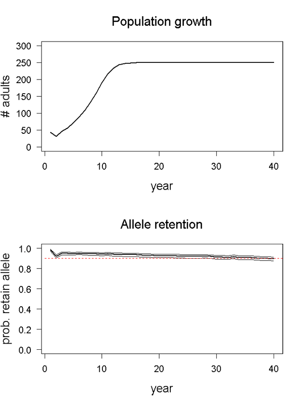Population growth and allele retention graphs for scenario 01