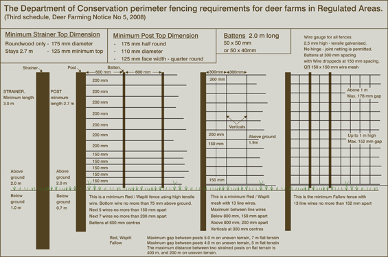 Diagram showing DOC perimeter fencing requirements for deer farms in regulated areas. 