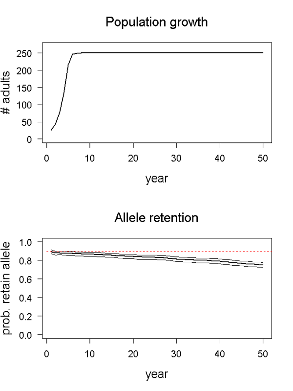 Population growth and allele retention graphs for scenario 01