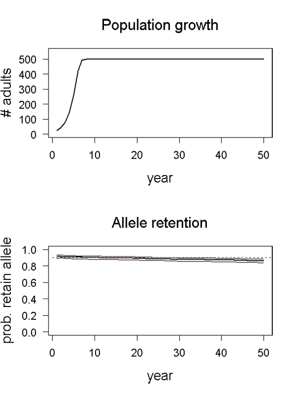 Population growth and allele retention graphs for scenario 02