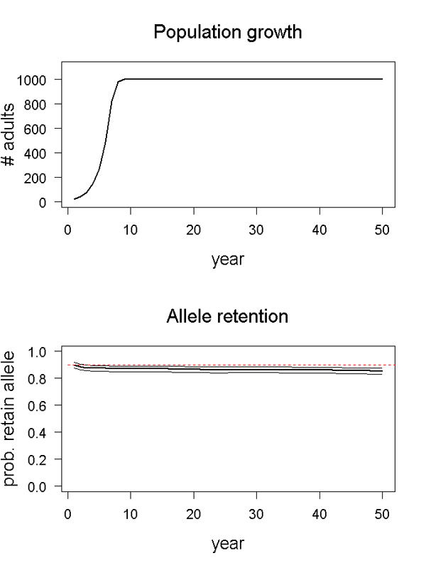 Population growth and allele retention graphs for scenario 03