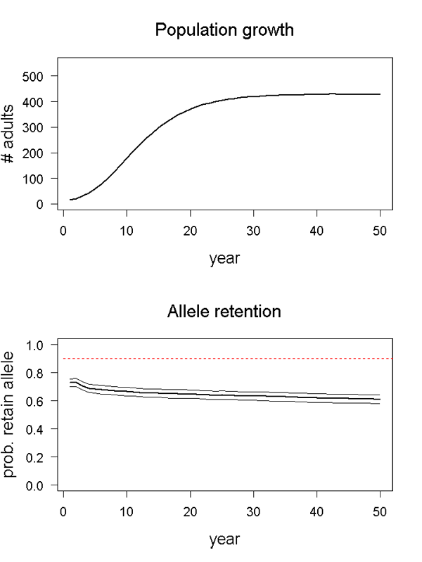 Population growth and allele retention graphs for scenario 04