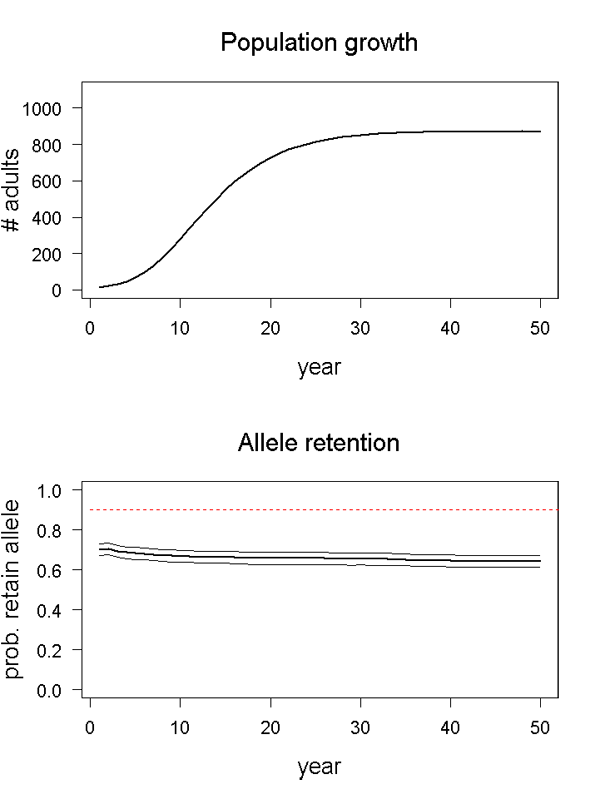 Population growth and allele retention graphs for scenario 05