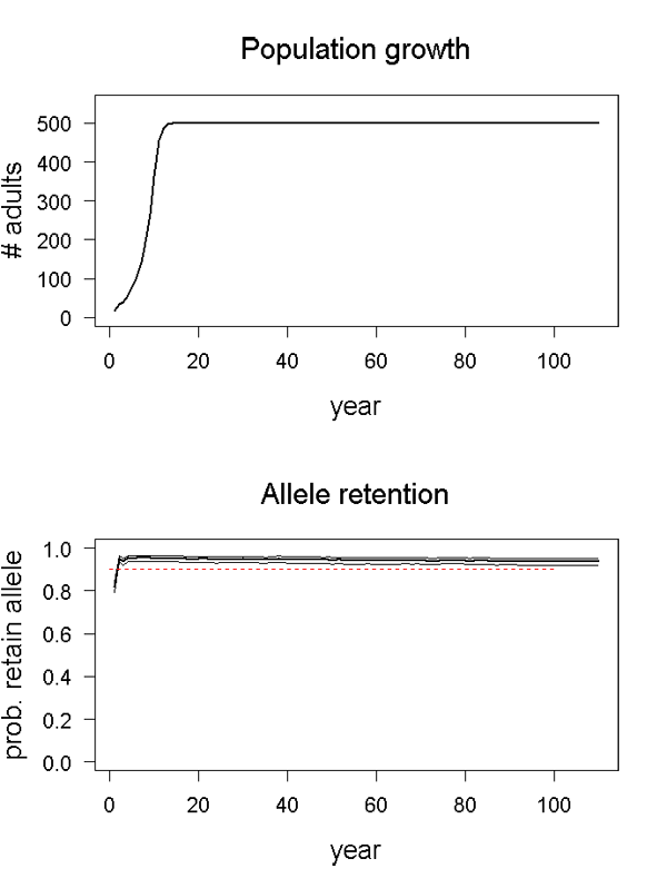 Population growth and allele retention graphs for scenario 01