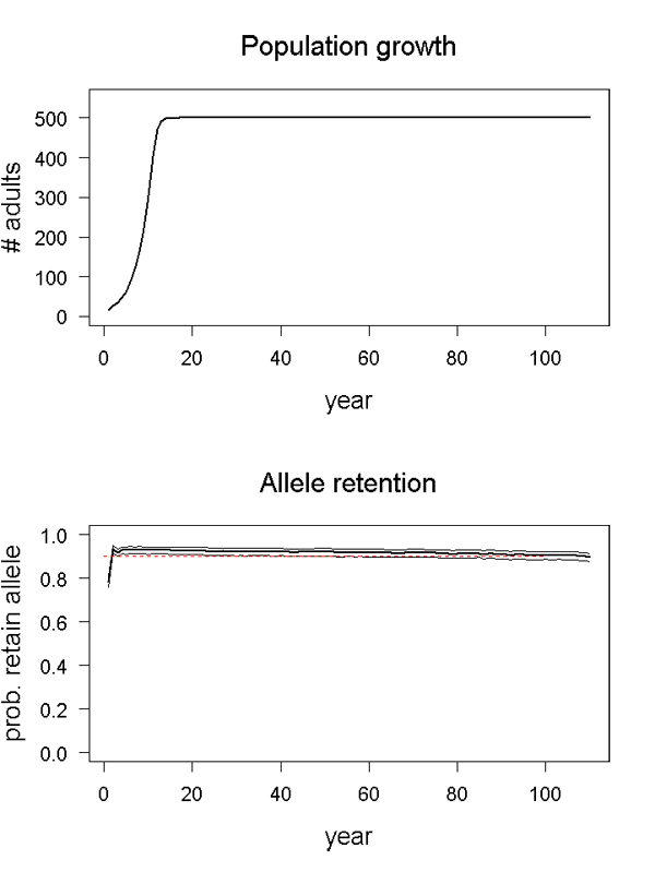 Population growth and allele retention graphs for scenario 02