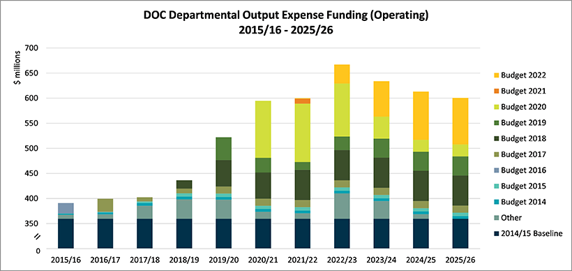 DOC departmental output expense funding (operating) 2015/16 to 2025/26