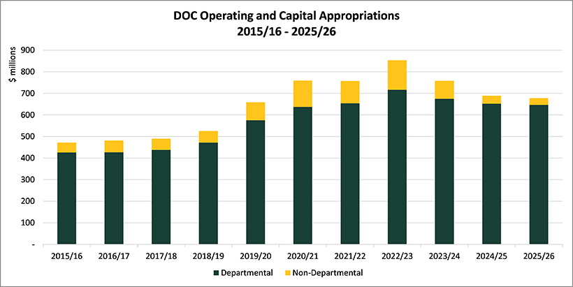 DOC operating and capital appropriations 2015/16 to 2025/26
