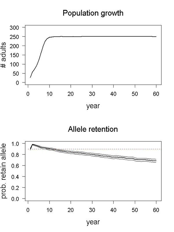 Population growth and allele retention graphs for scenario 01