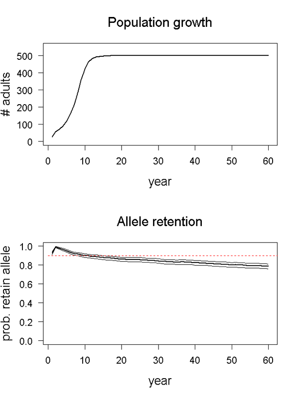 Population growth and allele retention graphs for scenario 02
