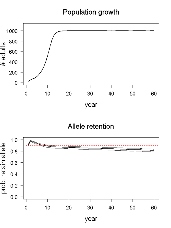 Population growth and allele retention graphs for scenario 03