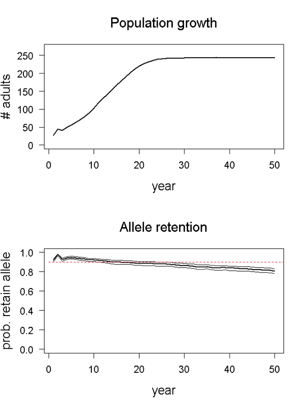 Population growth and allele retention graphs for scenario 01