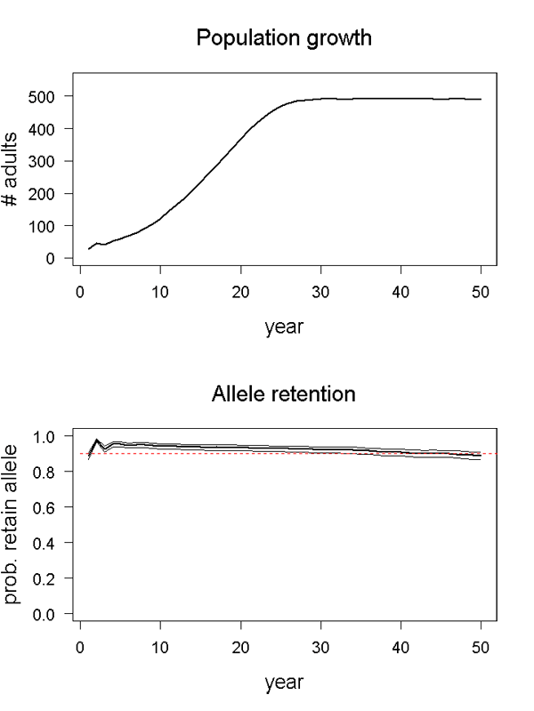 Population growth and allele retention graphs for scenario 02