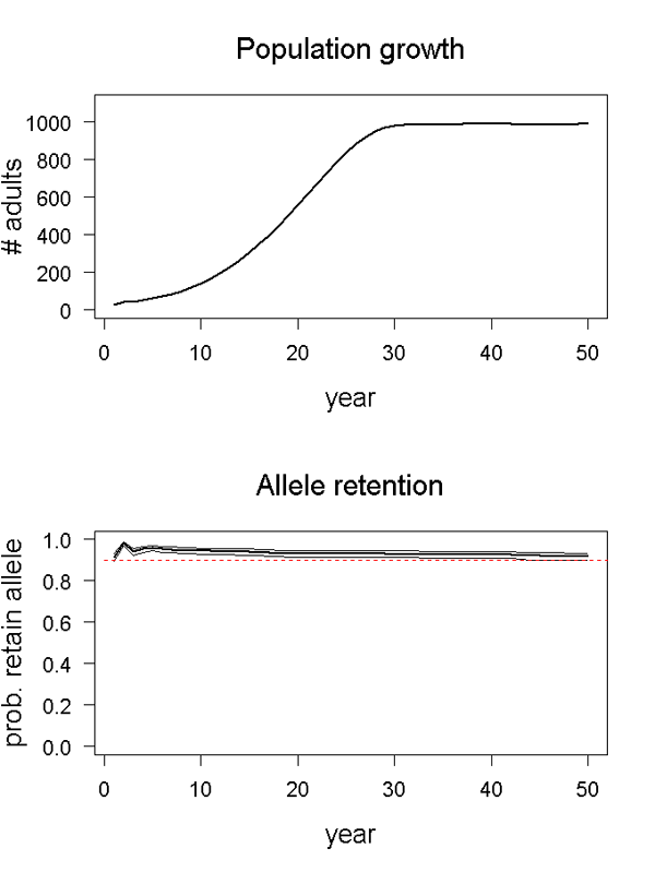 Population growth and allele retention graphs for scenario 03