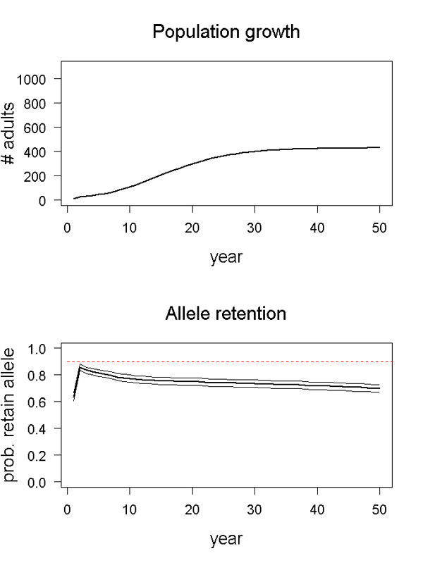 Population growth and allele retention graphs for scenario 04