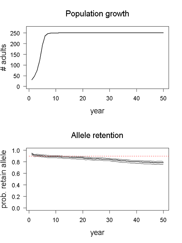Population growth and allele retention graphs for scenario 01
