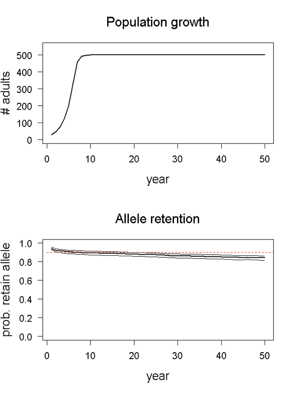 Population growth and allele retention graphs for scenario 02