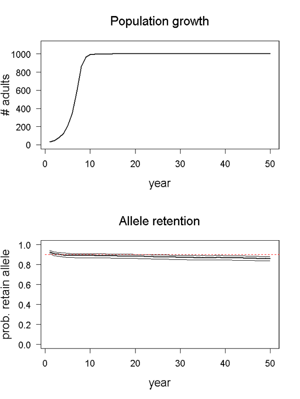 Population growth and allele retention graphs for scenario 03