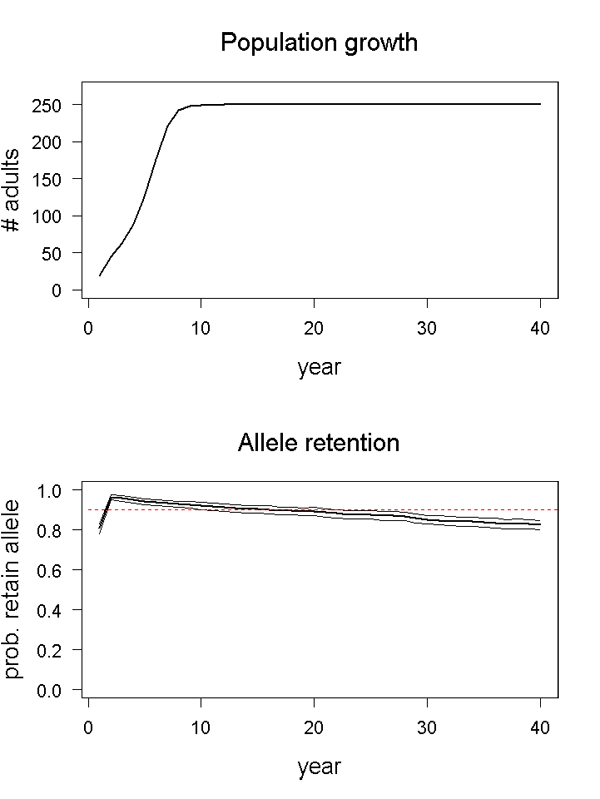 Population growth and allele retention graphs for scenario 04