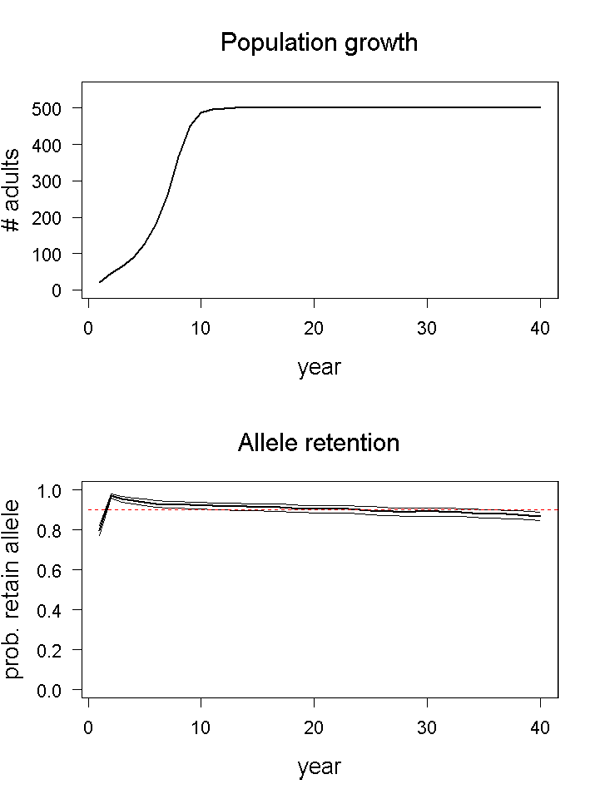 Population growth and allele retention graphs for scenario 05