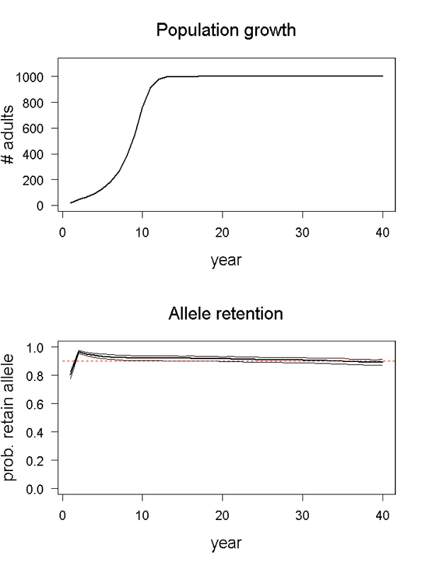 Population growth and allele retention graphs for scenario 06