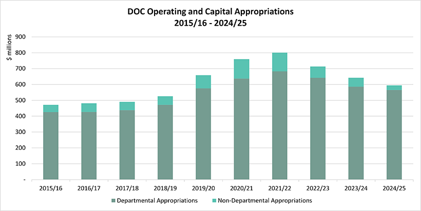 DOC operating and capital appropriations 2015/16 to 2024/25