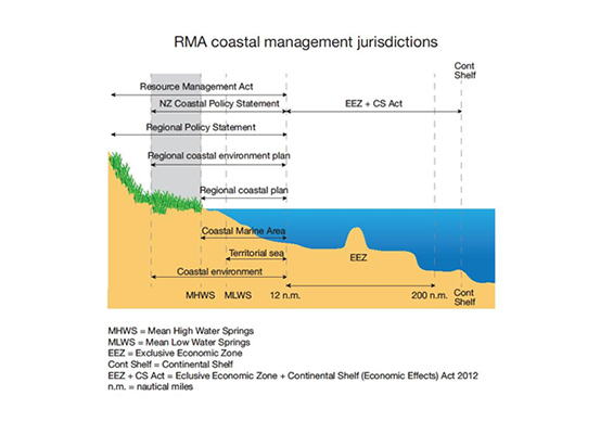 RMA coastal management jurisdictions.
