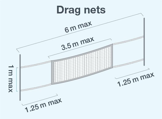 Graphic showing the allowed dimensions of drag nets. 6 metres max distance between the two poles holding the net up. The net itself is 3.5 metres max horizontally, and 1 metre max vertically. The distance between the poles and the taught net is 1.25 metres max from either pole to the net itself.