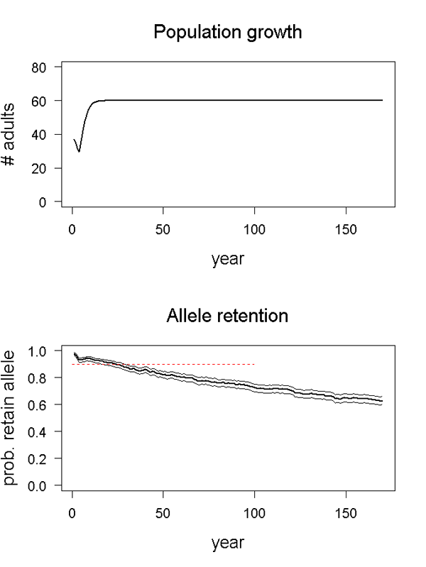 Population growth and allele retention graphs for scenario 01
