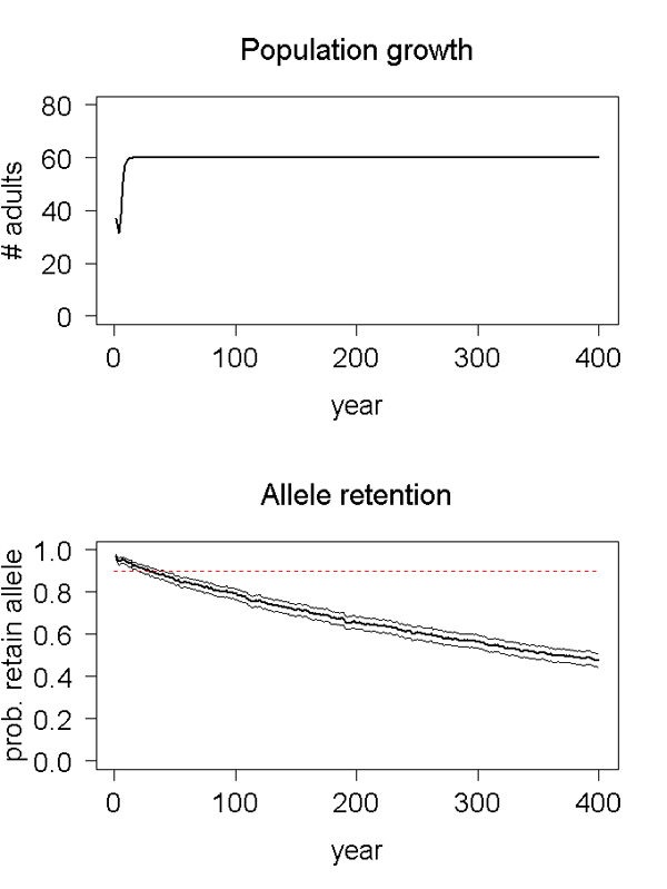 Population growth and allele retention graphs for scenario 02