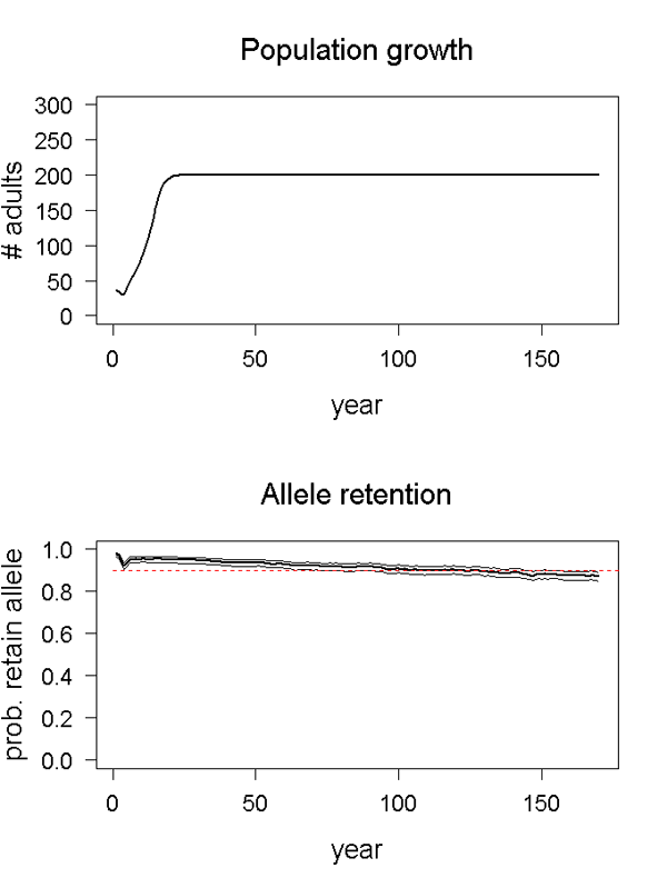 Population growth and allele retention graphs for scenario 03
