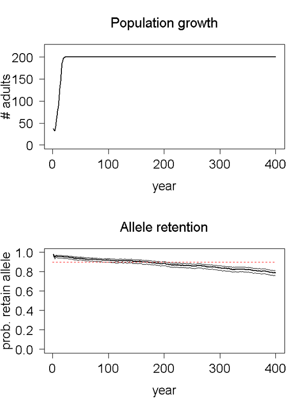 Population growth and allele retention graphs for scenario 04