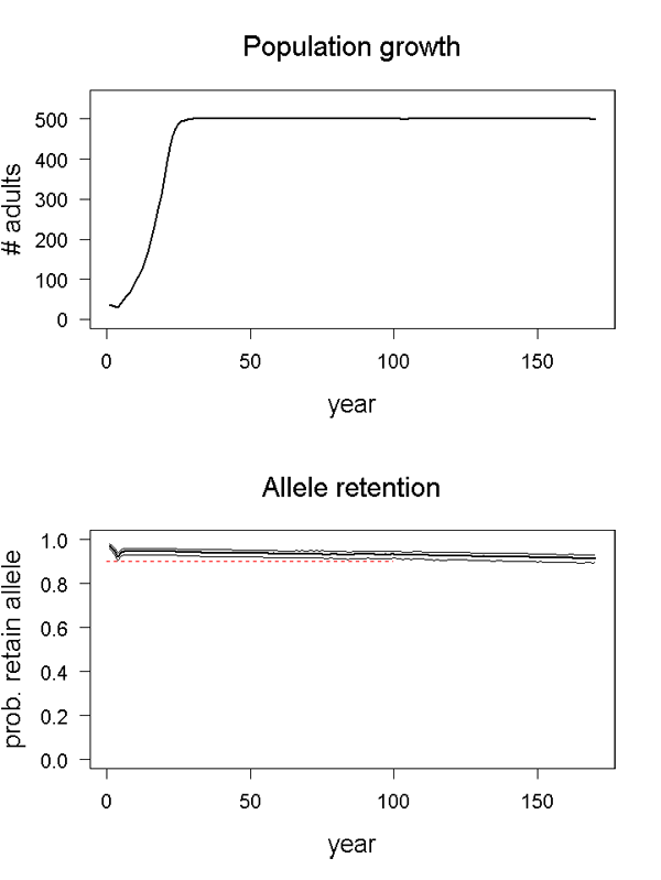 Population growth and allele retention graphs for scenario 05