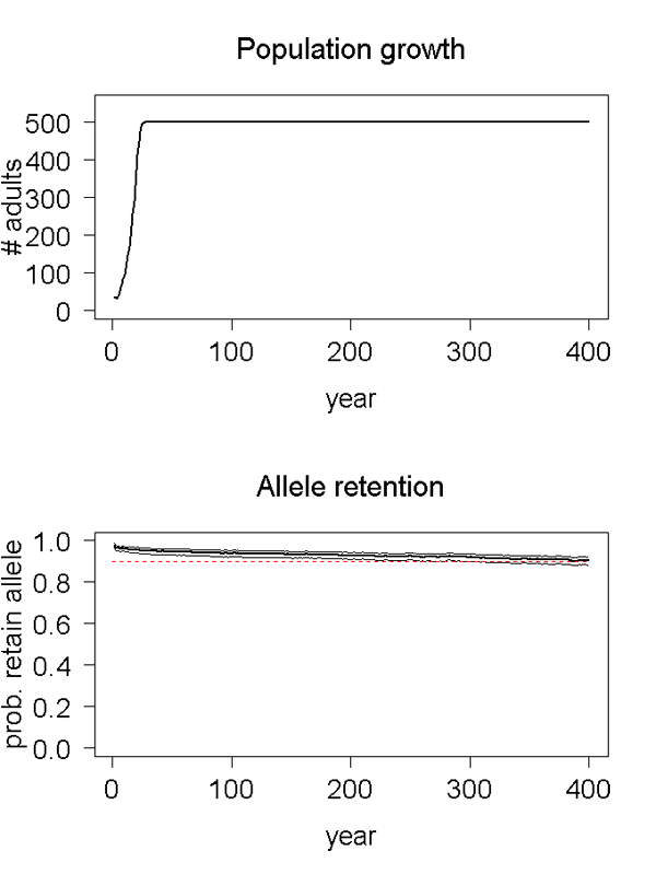 Population growth and allele retention graphs for scenario 06