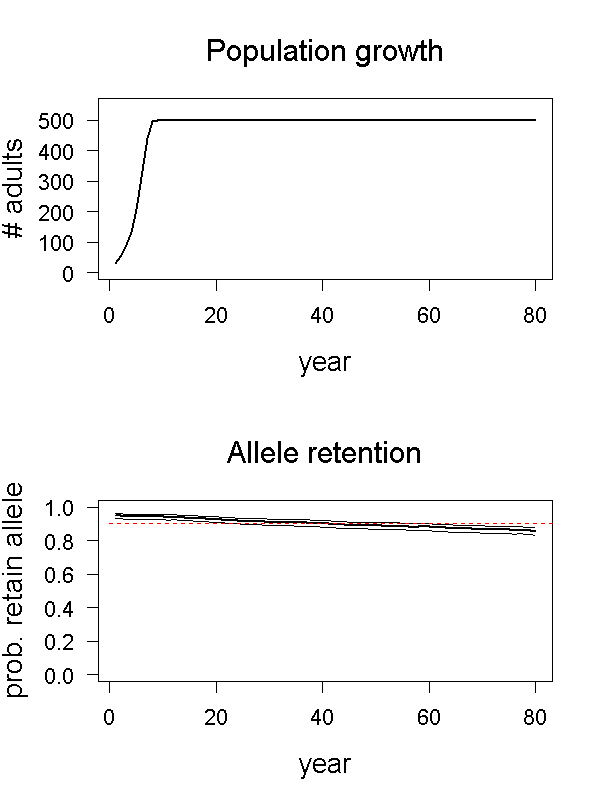 Population growth and allele retention graphs for scenario 02