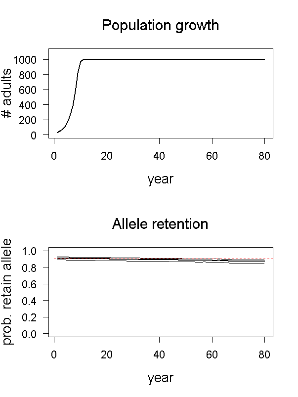 Population growth and allele retention graphs for scenario 03