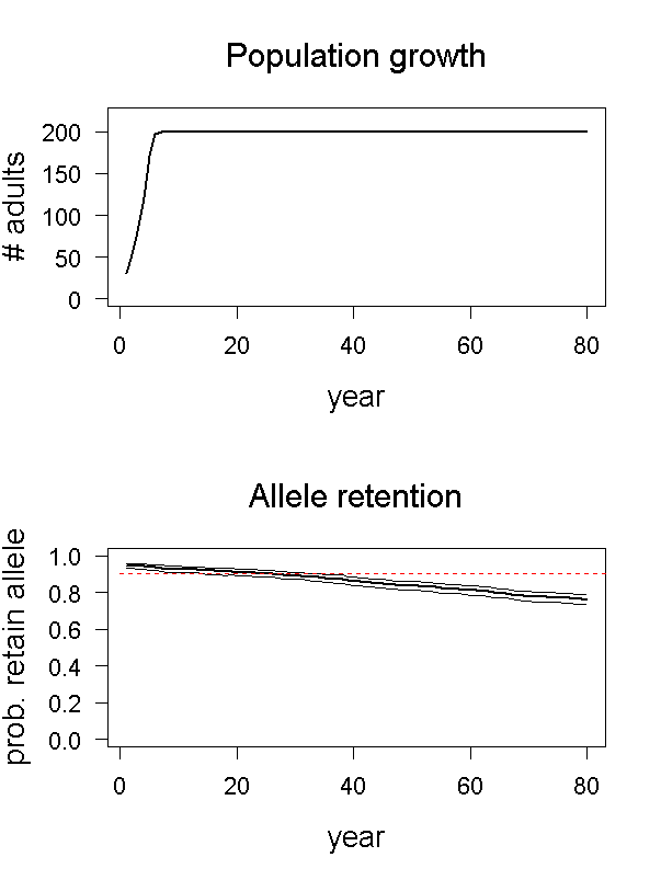 Population growth and allele retention graphs for scenario 04