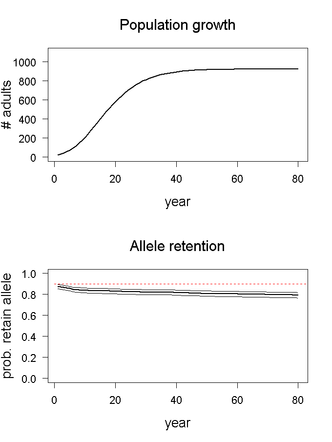 Population growth and allele retention graphs for scenario 05