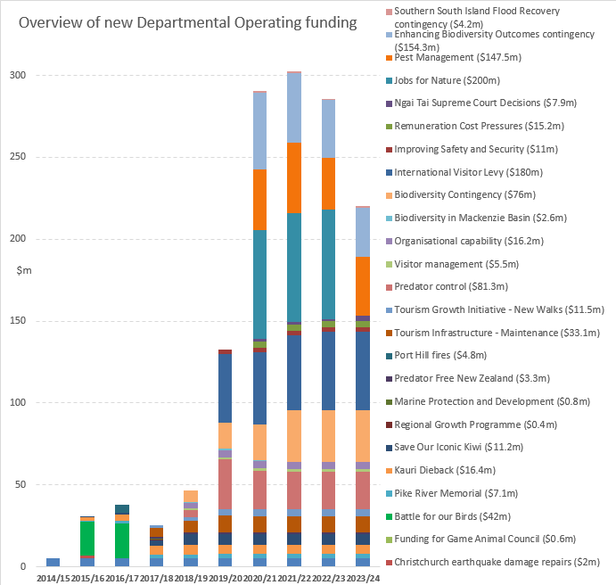 Overview of new Departmental operating funding