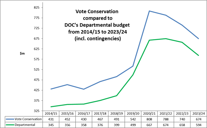 Vote Conservation compared to DOC's Departmental budget from 2014/15 to 2023/24 (including contingencies)