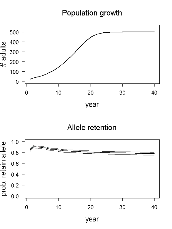 Population growth and allele retention graphs for scenario 03