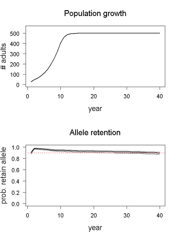 Population growth and allele retention graphs for scenario 04