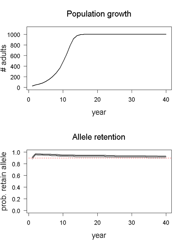 Population growth and allele retention graphs for scenario 06