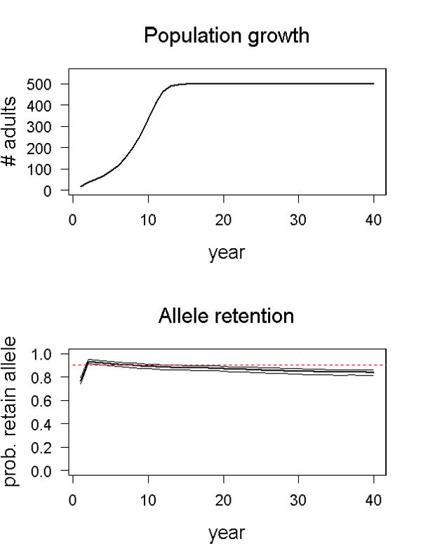 Population growth and allele retention graphs for scenario 10
