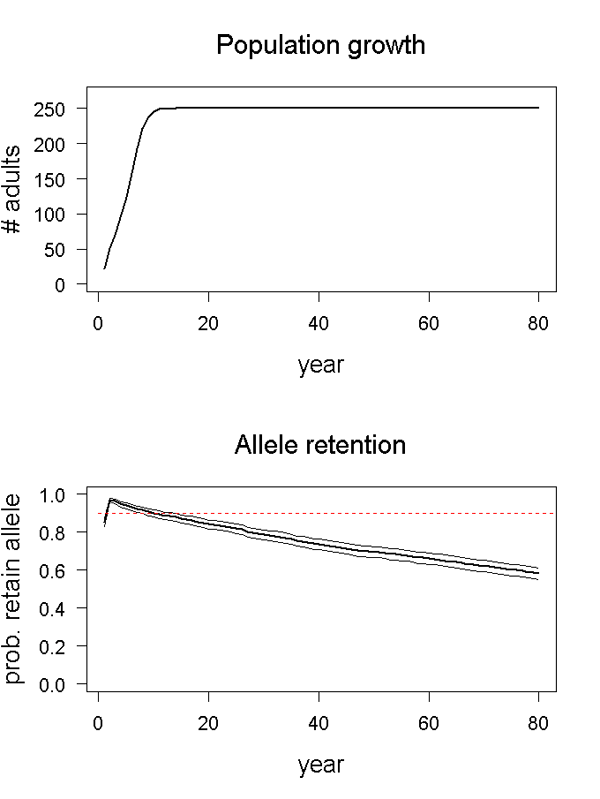 Population growth and allele retention graphs for scenario 01