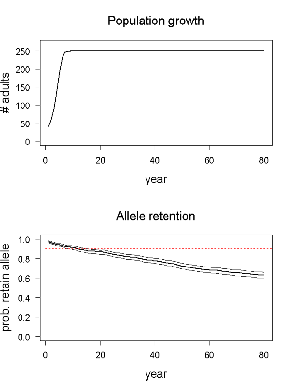 Population growth and allele retention graphs for scenario 02